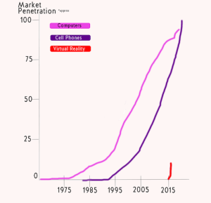 penetracao-de-mercado-computadores-celulares-realidade-virtual